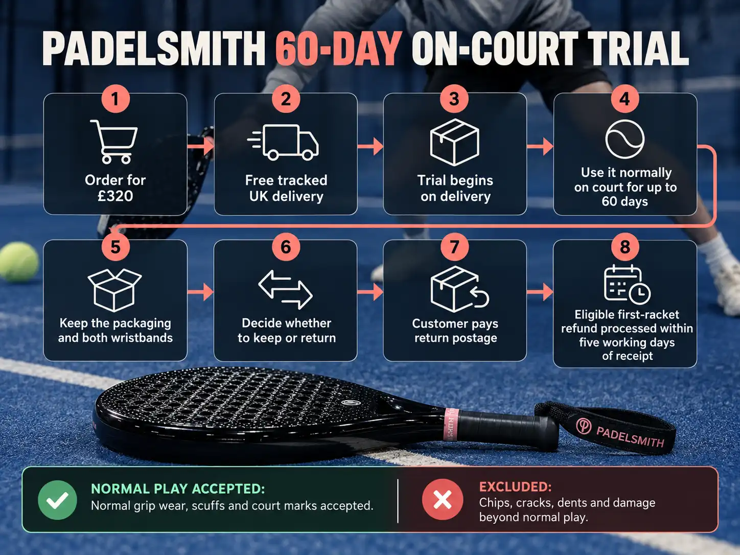 Padelsmith 60-day on-court trial and return process for UK customers