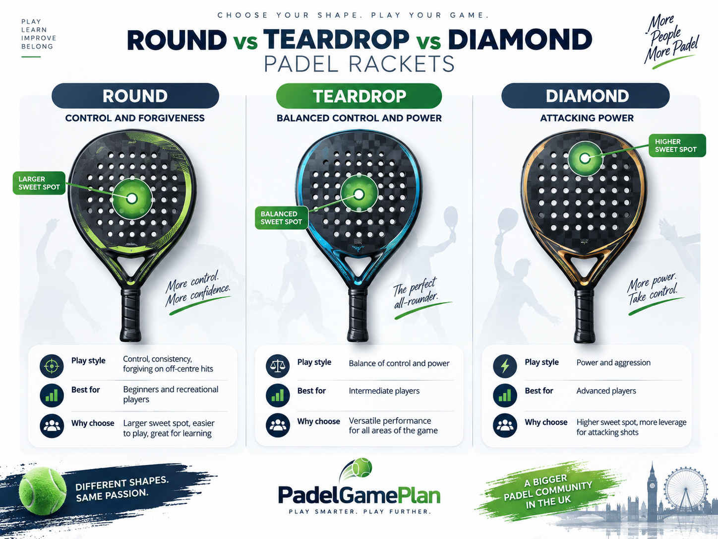 Padel Racket Guide UK comparison of round, teardrop and diamond racket shapes.
