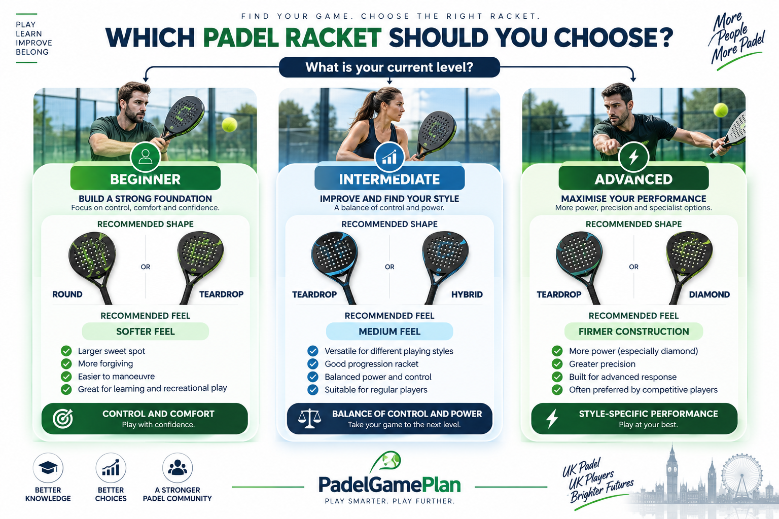 Padel Racket Guide UK decision chart for beginner, intermediate and advanced players.