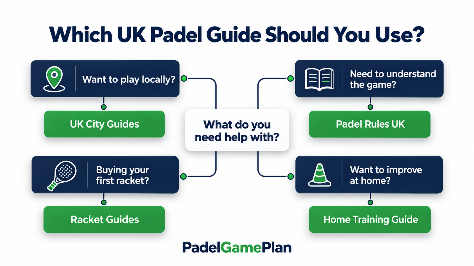 Decision guide directing UK padel players to court, rules, racket and training resources.