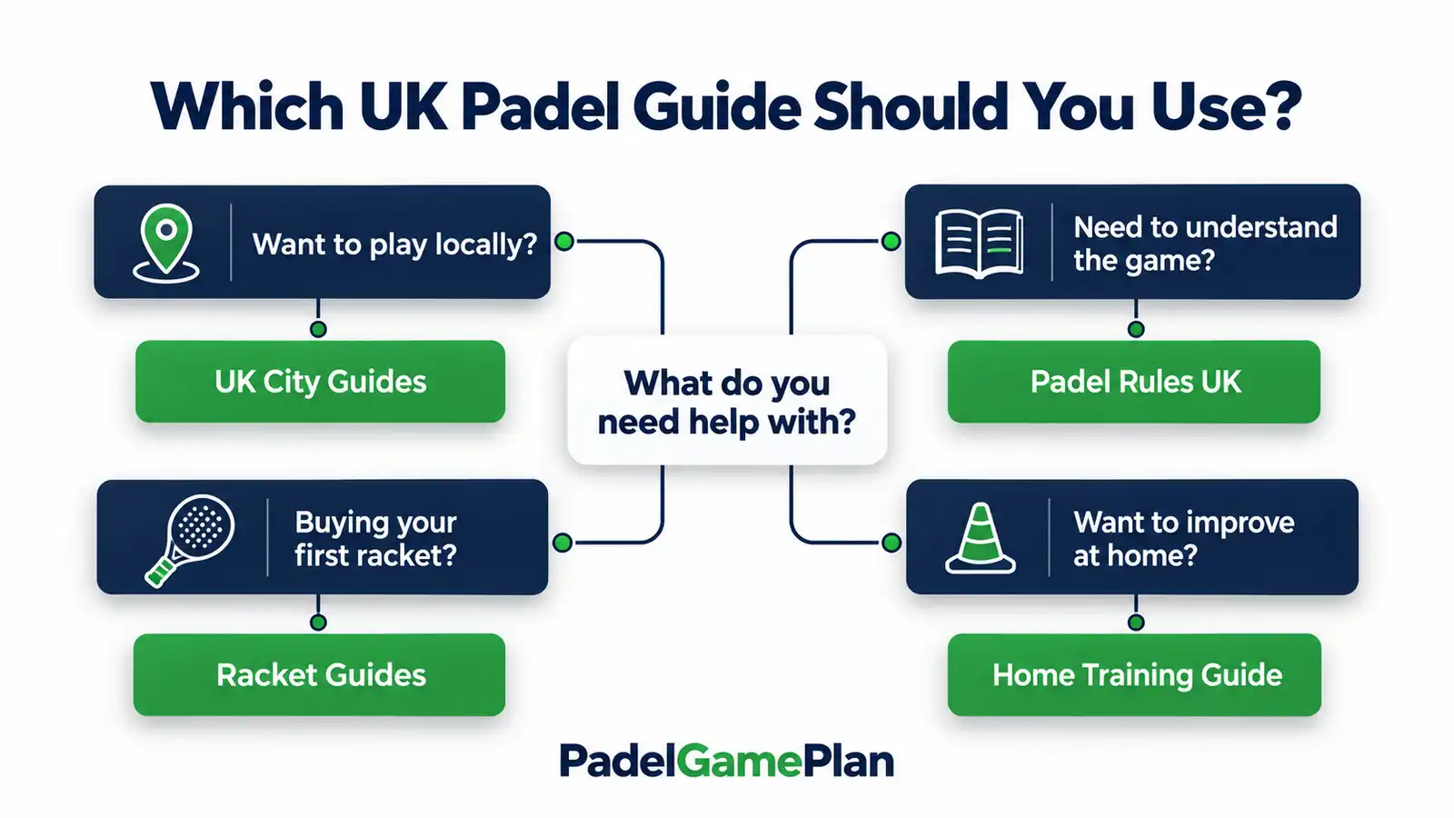 Decision guide directing UK padel players to court, rules, racket and training resources.